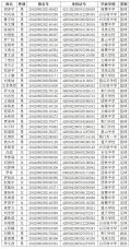 掇刀石中學(xué)2020年高一體育特長(zhǎng)生招生考試名單